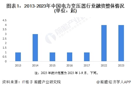 图表1：2013-2023年中国含羞草PPt传媒行业融资整体情况(单位：起)