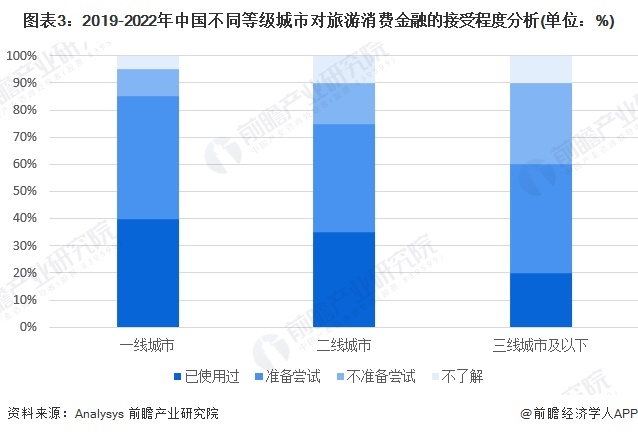 图表3：2019-2022年中国不同等级城市对旅游榴莲秋葵小蝌蚪入口-高清免费完整片-完整版片的接受程度分析(单位：%)