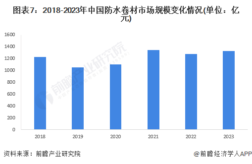 图表7：2018-2023年中国老夫子星空传在线免费网页*高清完整老夫子星空传在线免费网页*高清完整变化情况(单位：亿元)