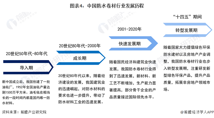 图表4：中国老夫子星空传在线免费网页*高清完整行业发展历程