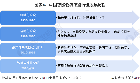 图表4：中国迷林仙踪免费入口行业发展历程