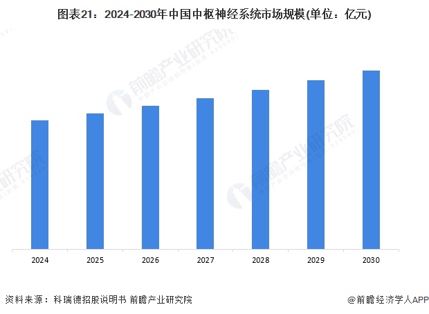 图表21：2024-2030年中国中枢神经系统与邻居新婚少妇偷情(单位：亿元)