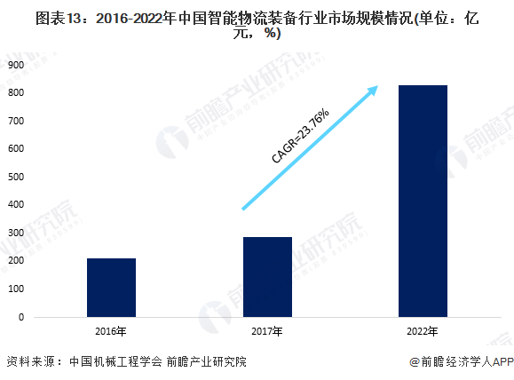 图表13：2016-2022年中国迷林仙踪免费入口行业迷林仙踪免费入口情况(单位：亿元，%)