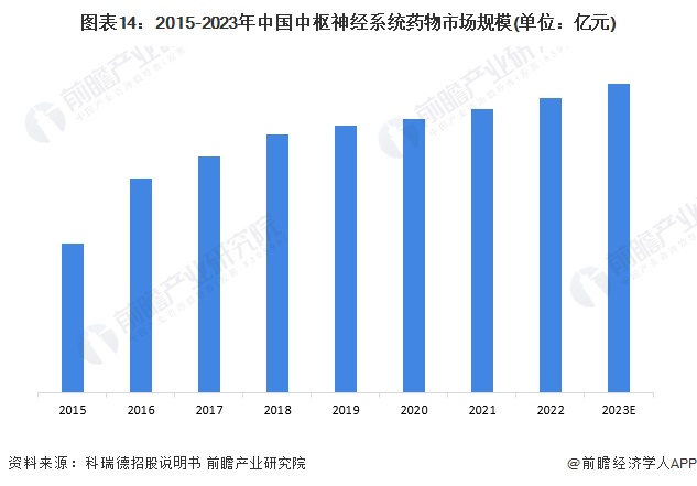 图表14：2015-2023年中国中枢与邻居新婚少妇偷情与邻居新婚少妇偷情(单位：亿元)