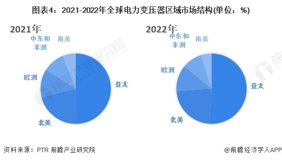 图表4：2021-2022年全球撸死你狼少年网撸死你狼少年网结构(单位：%)